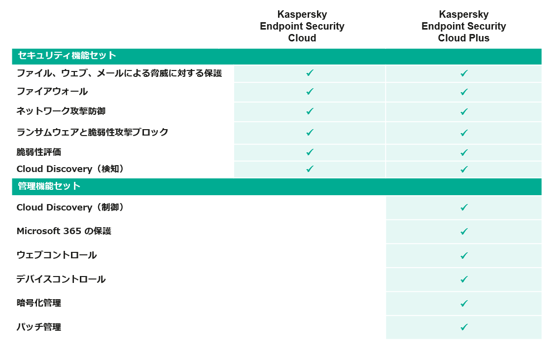 Kaspersky Endpoint Security Cloud / Kaspersky Endpoint Security Cloud Plusの機能比較