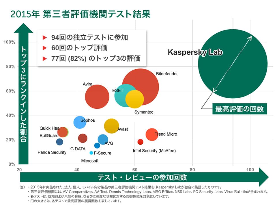 第三者評価機関のテスト結果