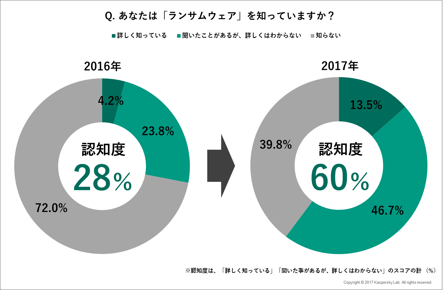 kaspersky-report-fiscal-2017-security-awareness-survey-01.png