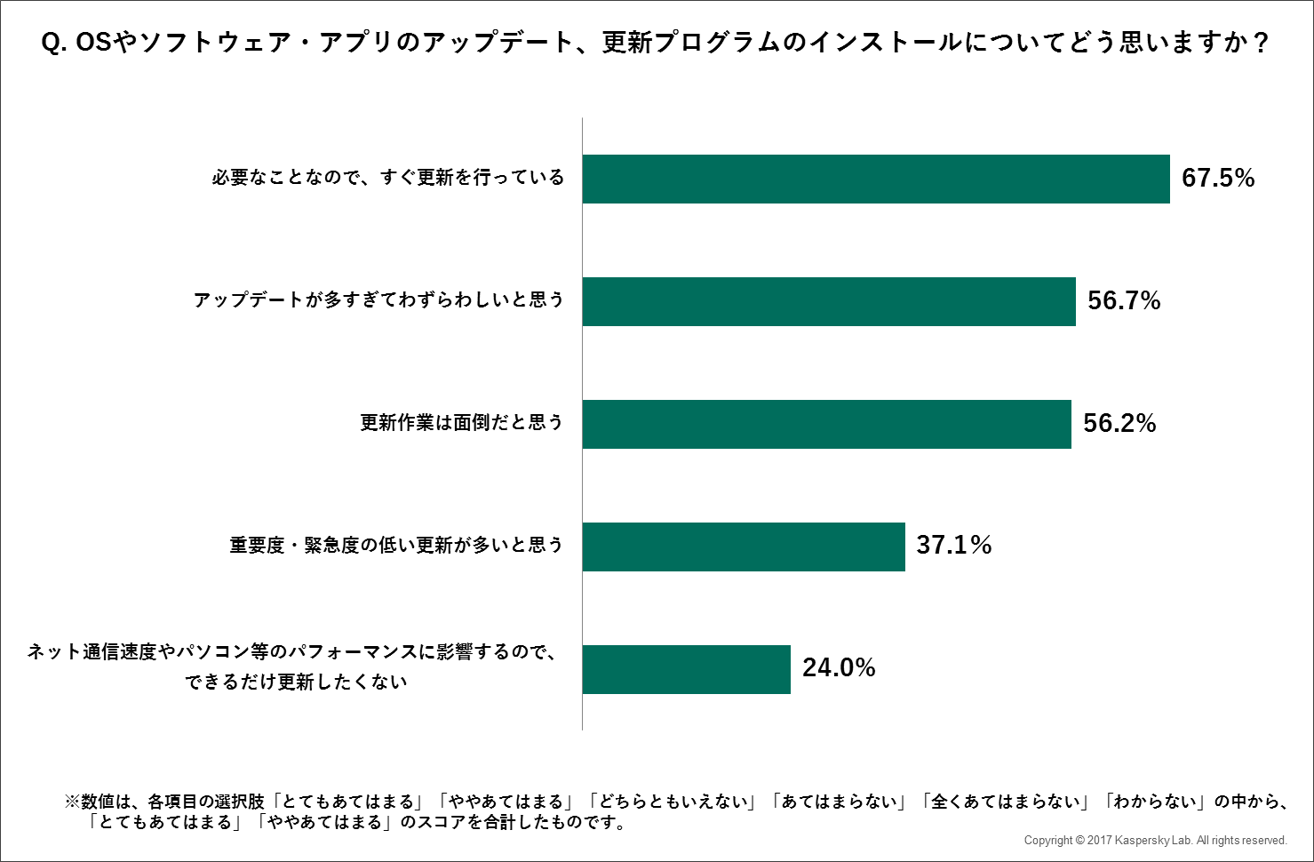 kaspersky-report-fiscal-2017-security-awareness-survey-03.png